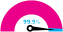 99.9% UPTime